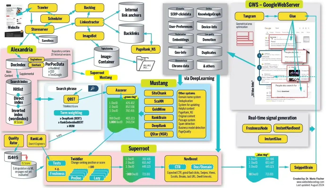 Google Search Ranking Diagram